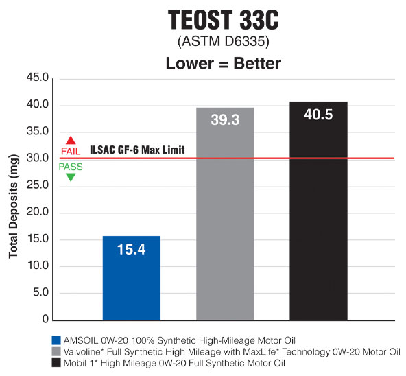 ASTM-D6335 TEOST 33C deposits removal test results